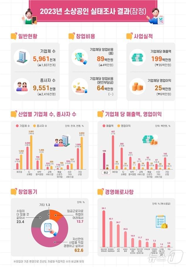 본문 이미지 - 2023년 소상공인실태조사 잠정결과 (중소벤처기업부 제공)