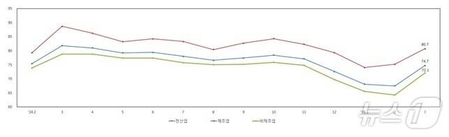 본문 이미지 - 업황전망 SBHI (중소기업중앙회 제공)