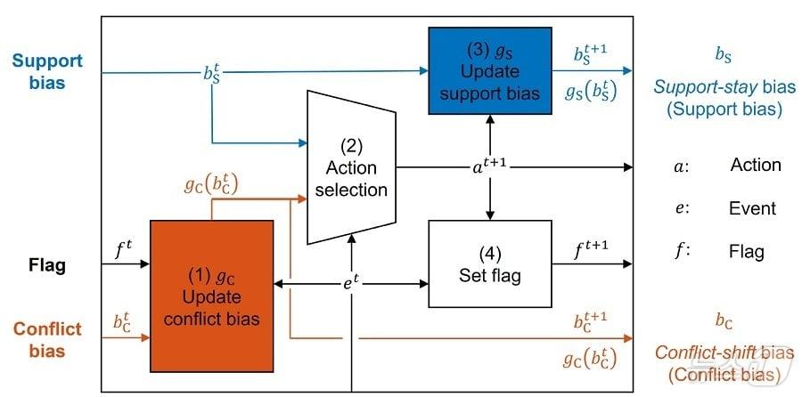 본문 이미지 - 뇌처럼 생각하는 인공지능 모델 개념도 (KAIST 제공. 재판매 및 DB금지) /뉴스1