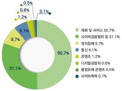 본문 이미지 - 피해유형별 상담접수 분포도 &#40;방송통신위원회 제공&#41;