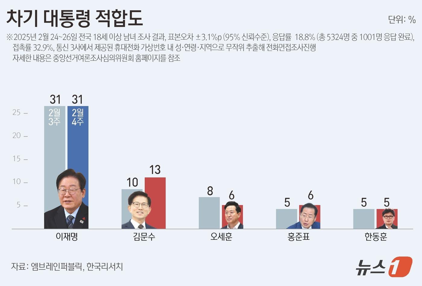 엠브레인퍼블릭·케이스탯리서치·코리아리서치·한국리서치가 지난 24일부터 26일까지 삼일간 전국 만 18세 이상 남녀 1001명을 대상으로 한 전국지표조사(NBS)에 따르면, 차기 대통령감으로 가장 적합한 인물이 '이재명'이라는 응답이 31%로 가장 높았다. 그 다음으로 김문수 13%, 오세훈 6%, 홍준표 6%, 한동훈 5% 등이 그 뒤를 이었다. ⓒ News1 양혜림 디자이너