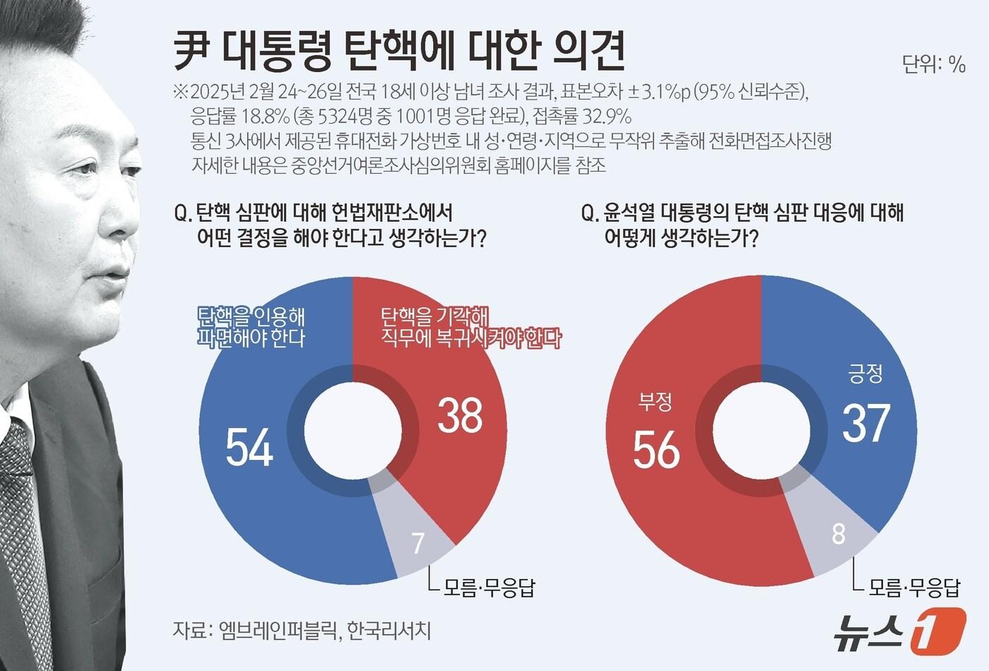 엠브레인퍼블릭·케이스탯리서치·코리아리서치·한국리서치가 지난 24일부터 26일까지 전국 만 18세 이상 남녀 1001명을 대상으로 한 전국지표조사&#40;NBS&#41;에 따르면, 윤 대통령 탄핵심판에 대한 의견을 살펴보면 &#39;탄핵을 인용해 파면해야 한다&#39;는 54%, ‘탄핵을 기각해 직무에 복귀시켜야 한다’ 38%가 응답했다. 탄핵 심판 과정에 대한 윤석열 대통령의 대응에 대해 부정 평가는 56%, 긍정 평가는 37%로 나타났다. ⓒ News1 김지영 디자이너