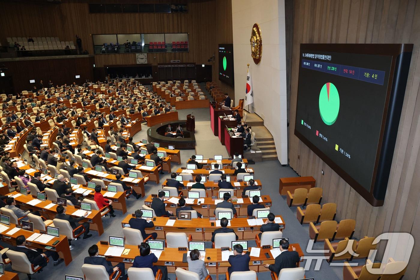27일 오후 서울 여의도 국회에서 열린 본회의에서 조세특례제한법 일부개정법률안이 재적 300인, 재석 257인, 찬성 239인, 반대 14인, 기권 4인으로 가결되고 있다. 2025.2.27/뉴스1 ⓒ News1 이광호 기자