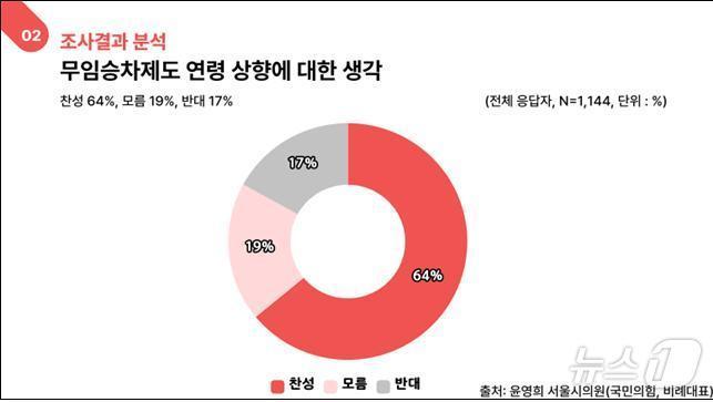 본문 이미지 - 무임승차제도 조사결과 분석.(서울시의회 제공)