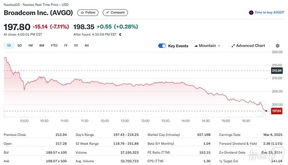 본문 이미지 - 브로드컴 일일 주가추이 - 야후 파이낸스 갈무리