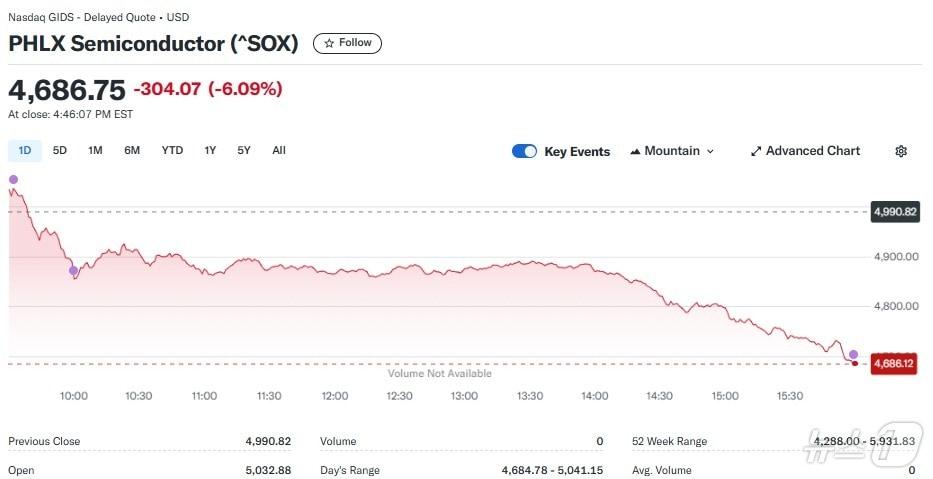 본문 이미지 - 반도체지수 일일 추이 - 야후 파이낸스 갈무리