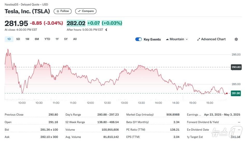 본문 이미지 - 테슬라 일일 주가추이 - 야후 파이낸스 갈무리
