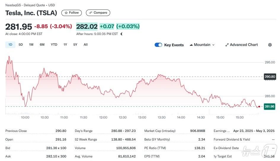 본문 이미지 - 테슬라 일일 주가추이 - 야후 파이낸스 갈무리