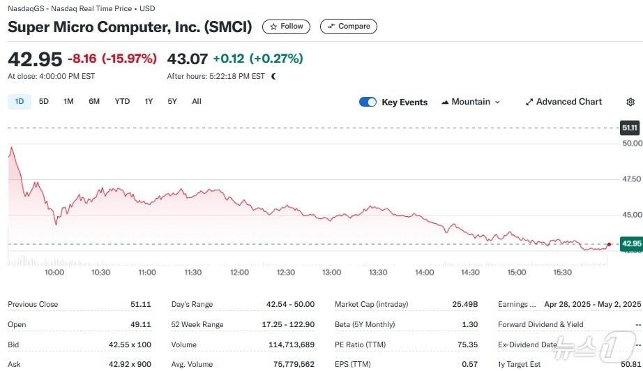 본문 이미지 - 슈퍼마이크로 일일 주가추이 - 야후 파이낸스 갈무리