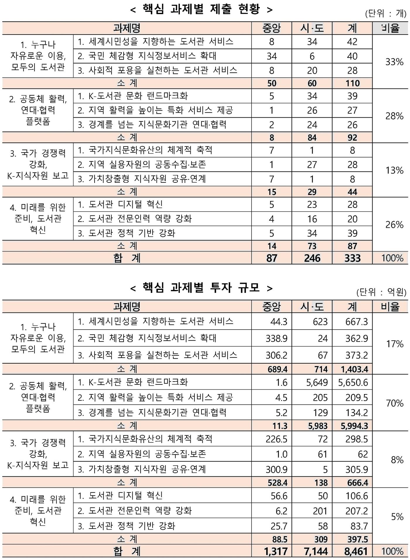 본문 이미지 - '제4차 도서관발전종합계획(2024~2028)' 2025년 시행계획안