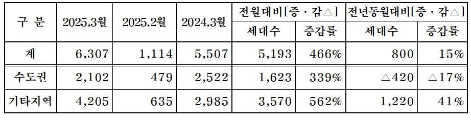 본문 이미지 - 3월 분양계획 현황(단위 : 가구)