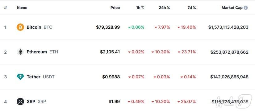 본문 이미지 - 이 시각 현재 주요 암호화폐 시황 - 코인마켓캡 갈무리