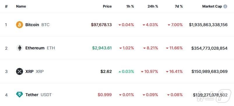 본문 이미지 - 이 시각 현재 주요 암호화폐 시황 - 코인마켓캡 갈무리