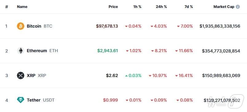 본문 이미지 - 이 시각 현재 주요 암호화폐 시황 - 코인마켓캡 갈무리