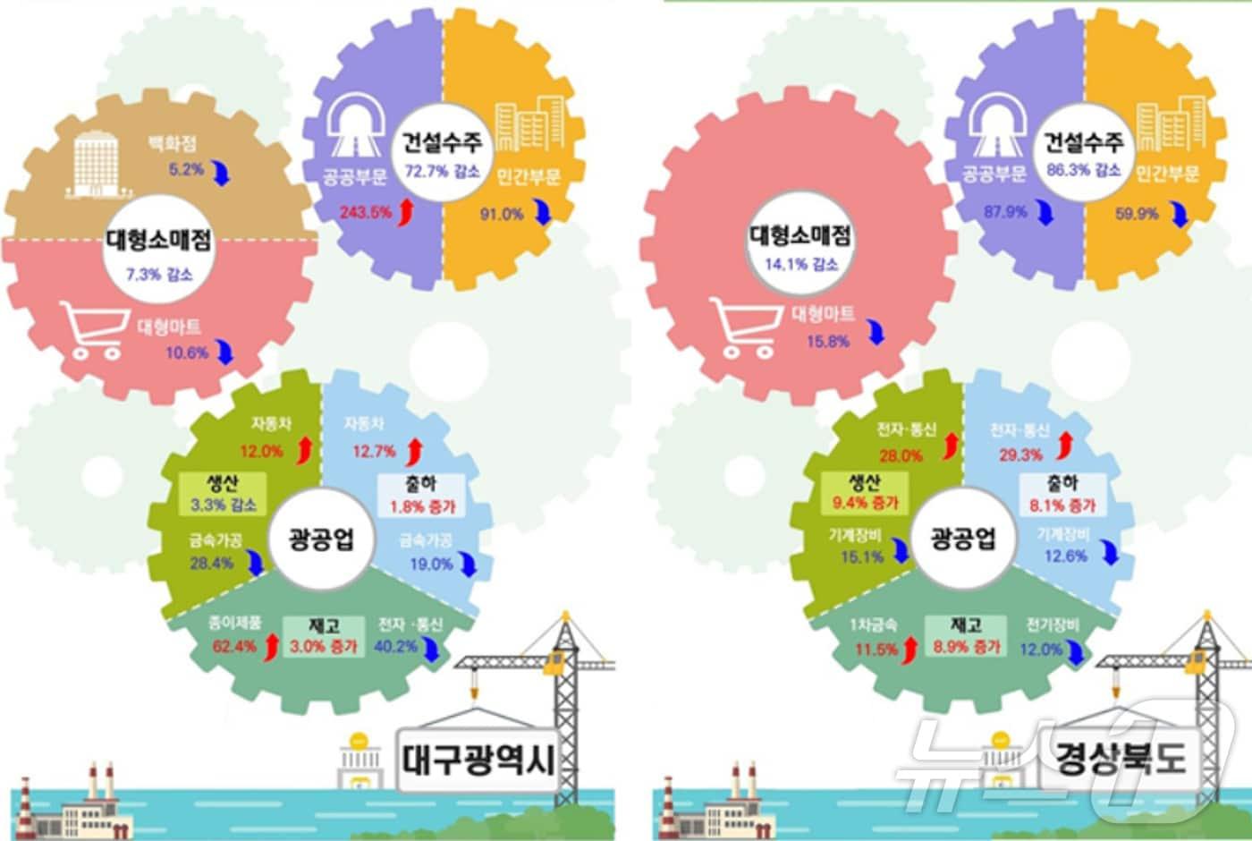 2024년 12월 대구·경북의 산업활동 동향.(동북지방통계청 제공)