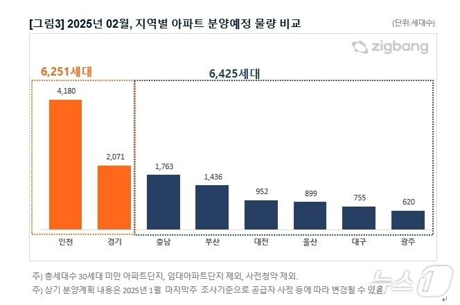 본문 이미지 - 2월 지역별 아파트 분양예정 물량 비교(직방 제공)