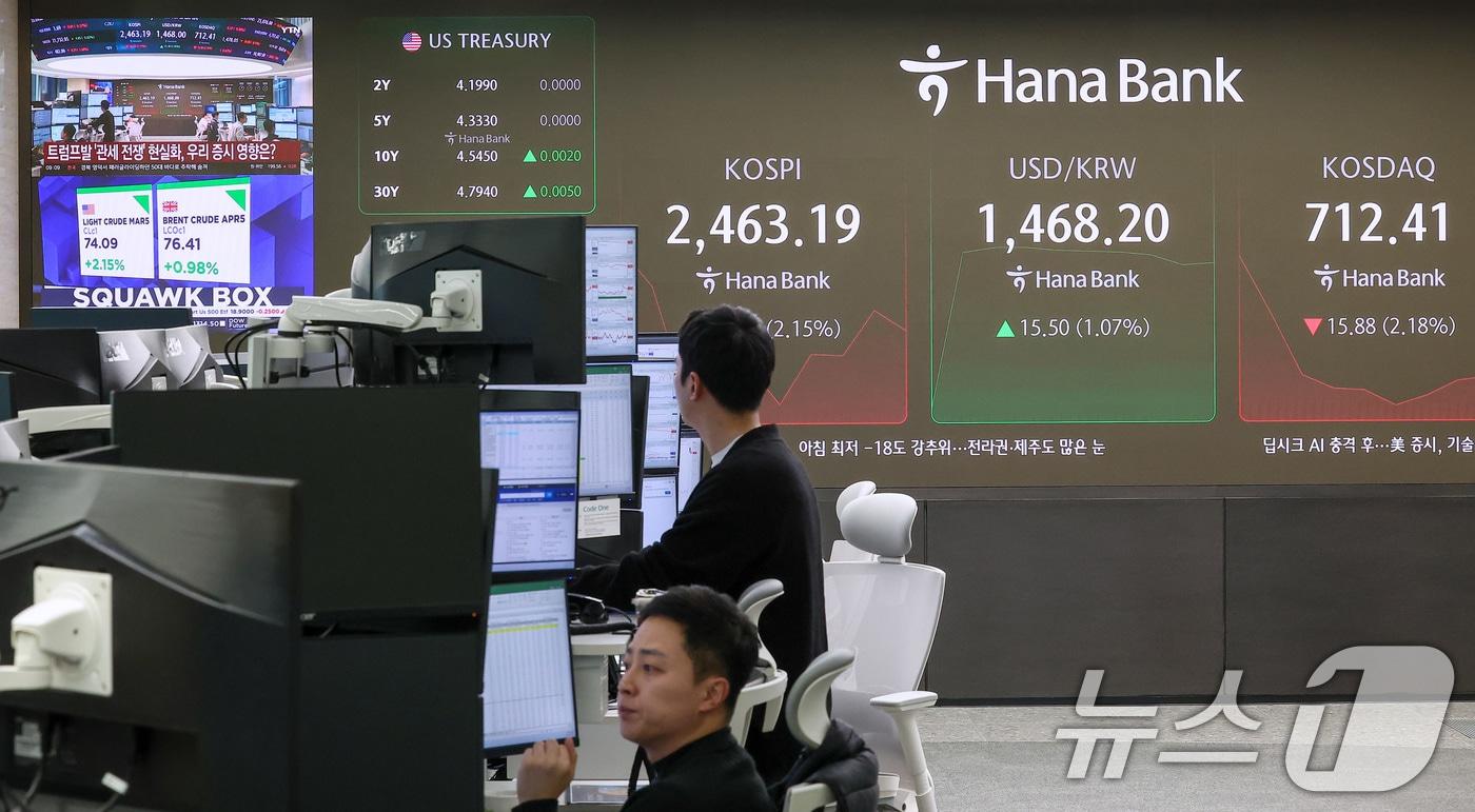 3일 오전 서울 중구 하나은행 본점 딜링룸 전광판에 증시 시황이 표시되고 있다. 이날 코스피는 오전 9시 8분 코스피는 전 거래일 대비 53.49p&#40;2.12%&#41; 하락한 2463.88, 코스닥은 전 거래일 대비 14.74p&#40;2.02%&#41; 하락한 713.55로 개장했다. 원·달러 환율은 전 거래일 주간거래 종가 대비 10,3원 오른 1,463,0에 출발했다. 2025.2.3/뉴스1 ⓒ News1 김성진 기자