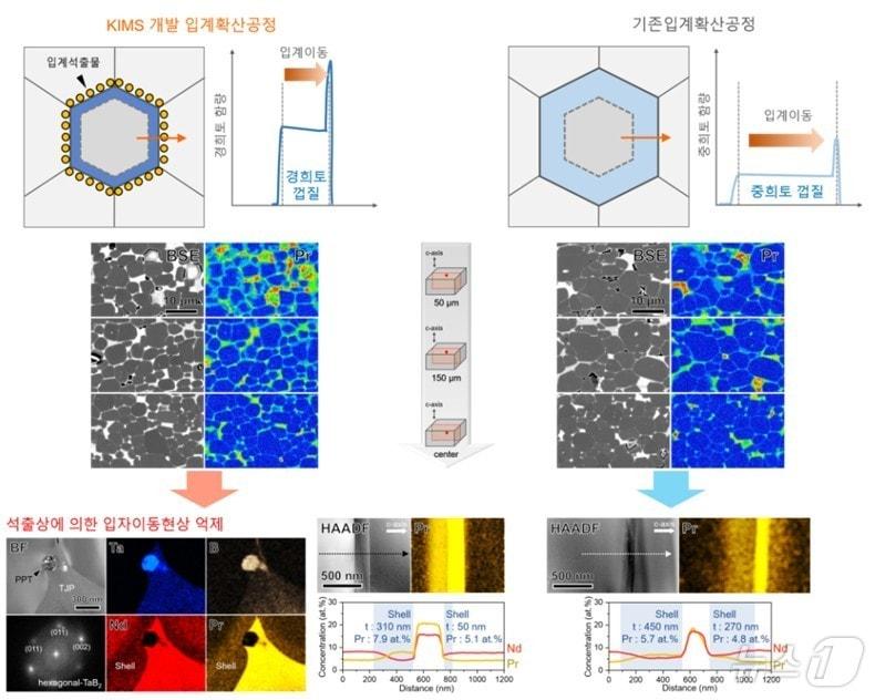 본문 이미지 - 입계확산공정 기술 개발 모식도 및 실제 분석 데이터(재료연 제공).