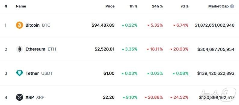 본문 이미지 - 이 시각 현재 주요 암호화폐 시황 - 코인마켓캡 갈무리