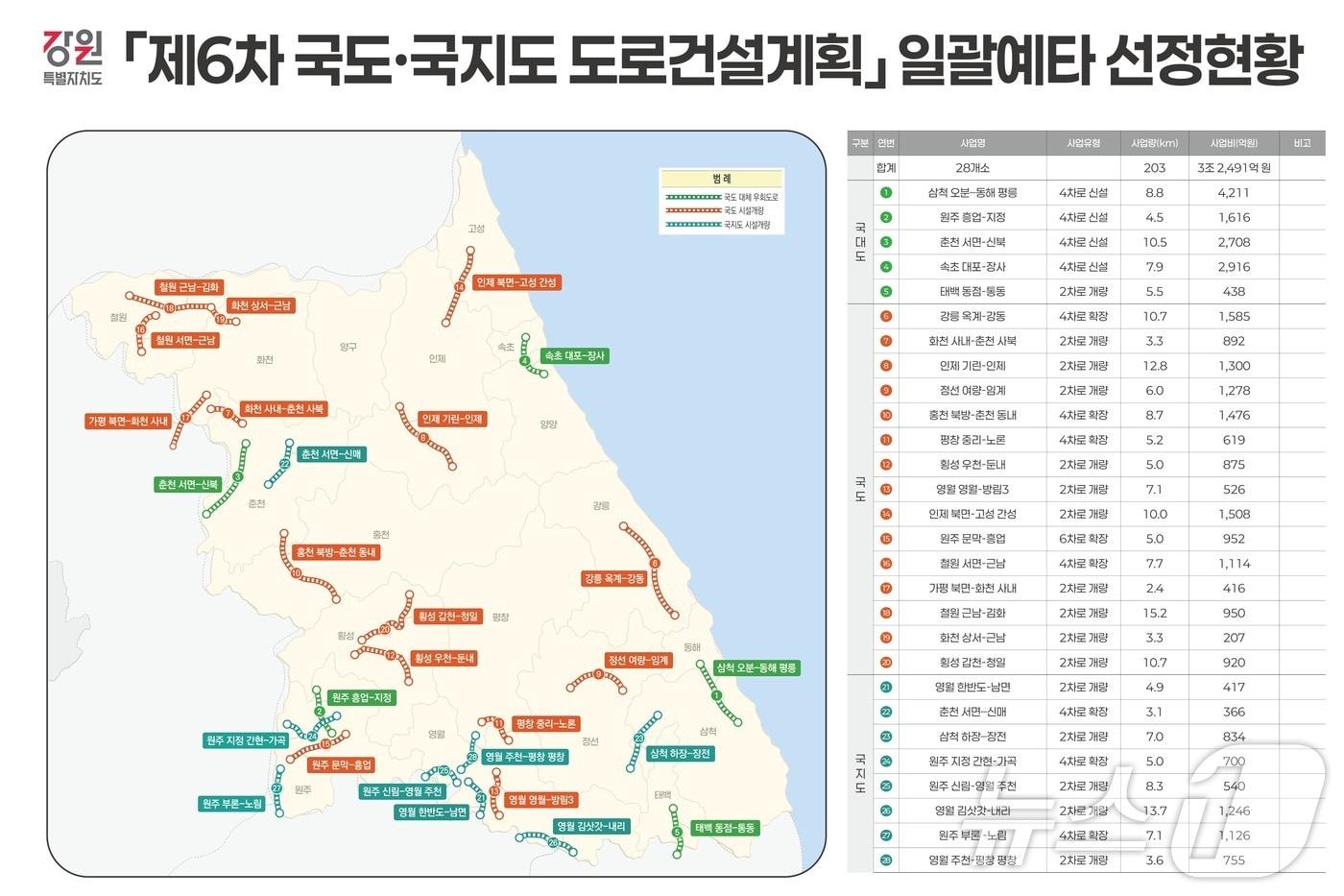 제6차 국도·국지도 도로건설계획 일괄예타 선정현황.(강원도 제공)/뉴스1