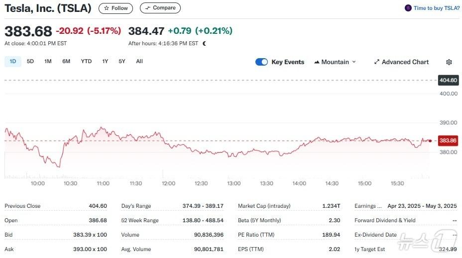 본문 이미지 - 테슬라 일일 주가추이 - 야후 파이낸스 갈무리