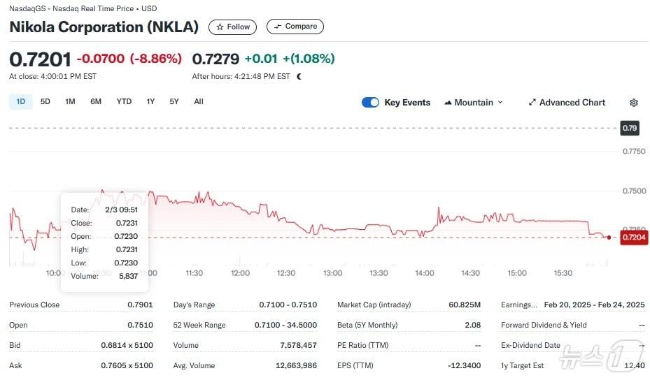 본문 이미지 - 니콜라 일일 주가추이 - 야후 파이낸스 갈무리