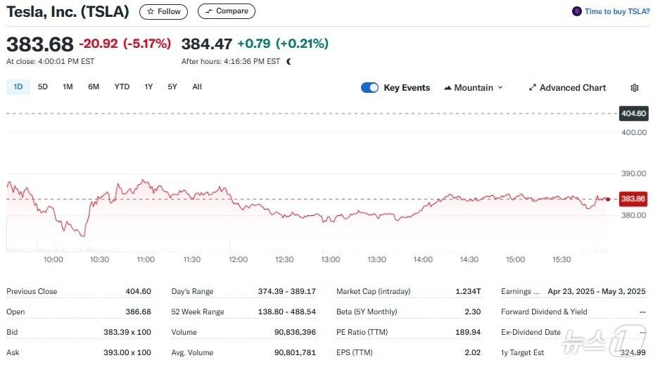 본문 이미지 - 테슬라 일일 주가추이 - 야후 파이낸스 갈무리