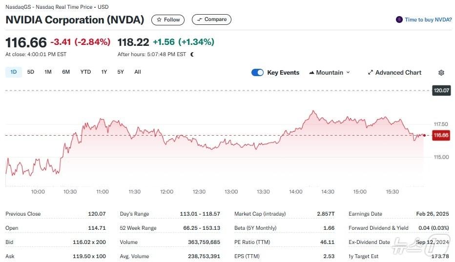 본문 이미지 - 엔비디아 일일 주가추이 - 야후 파이낸스 갈무리