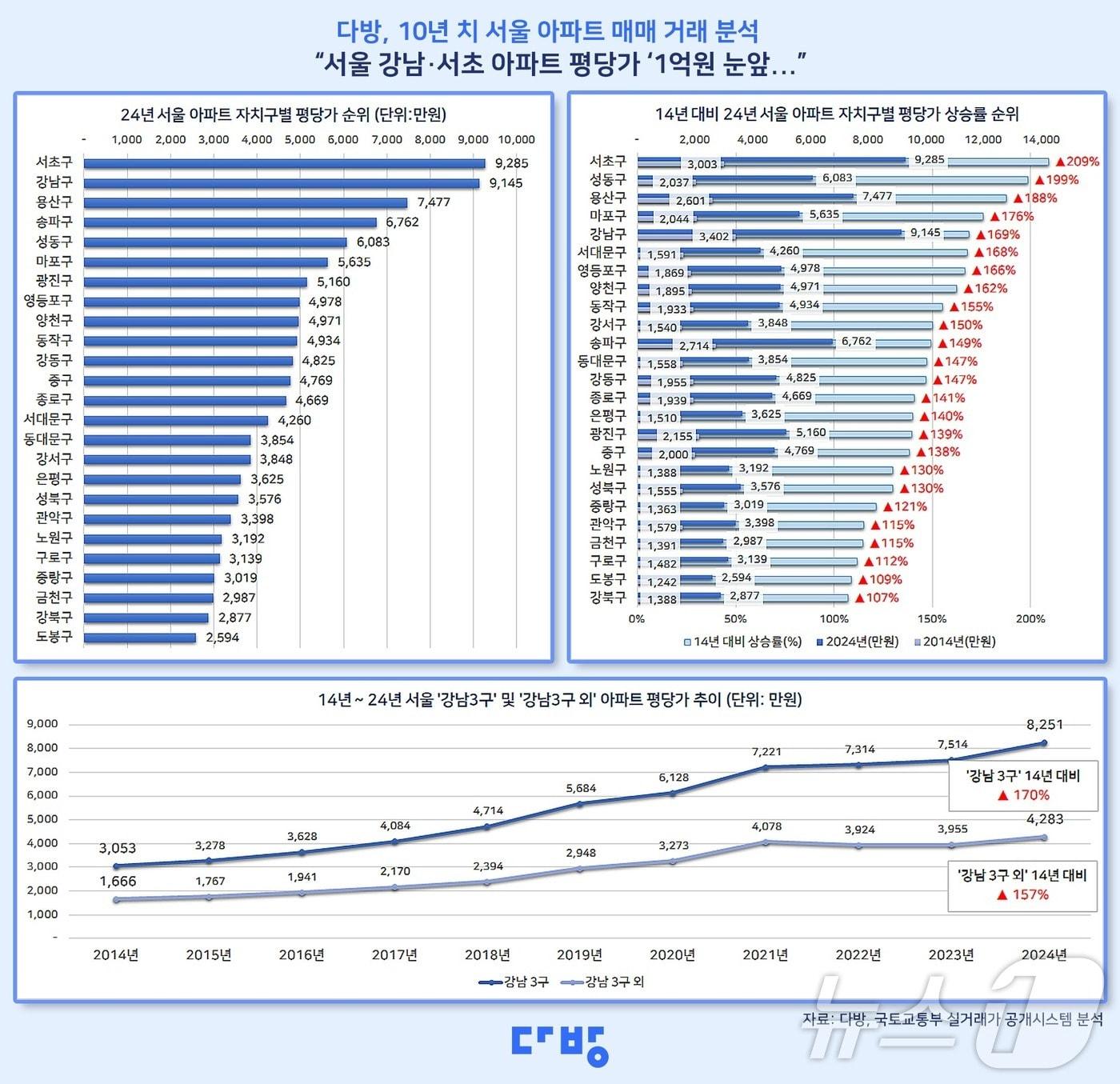 본문 이미지 -  10년 치 서울 아파트 매매 거래 분석 결과 &#40;다방 제공&#41;