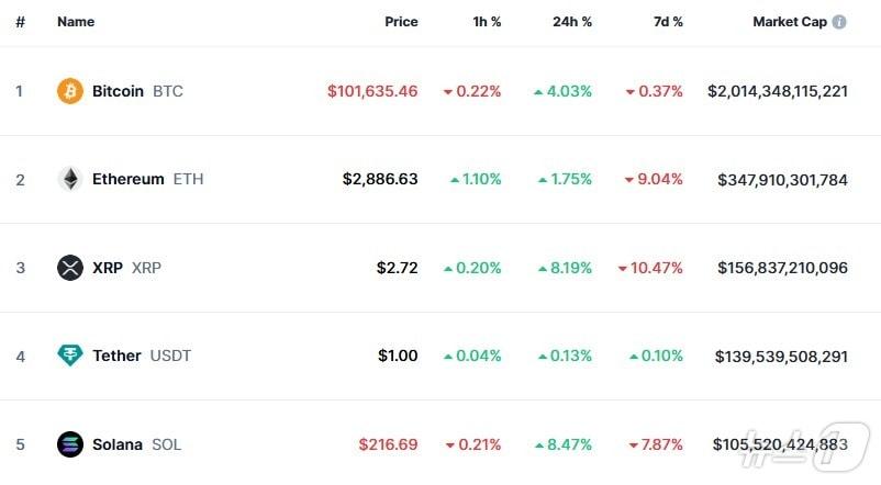 본문 이미지 - 이 시각 현재 주요 암호화폐 시황 - 코인마켓캡 갈무리
