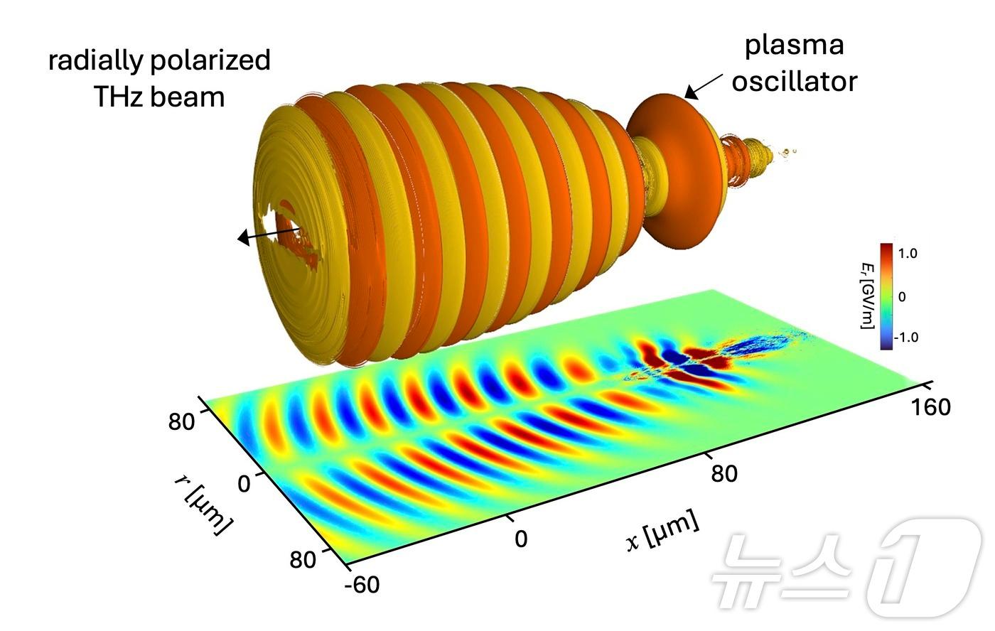 본문 이미지 - 플라즈마를 이용한 테라헤르츠파 생성 시뮬레이션. (UNIST 제공)