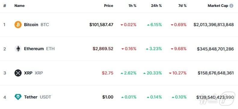 본문 이미지 - 이 시각 현재 주요 암호화폐 시황 - 코인마켓캡 갈무리