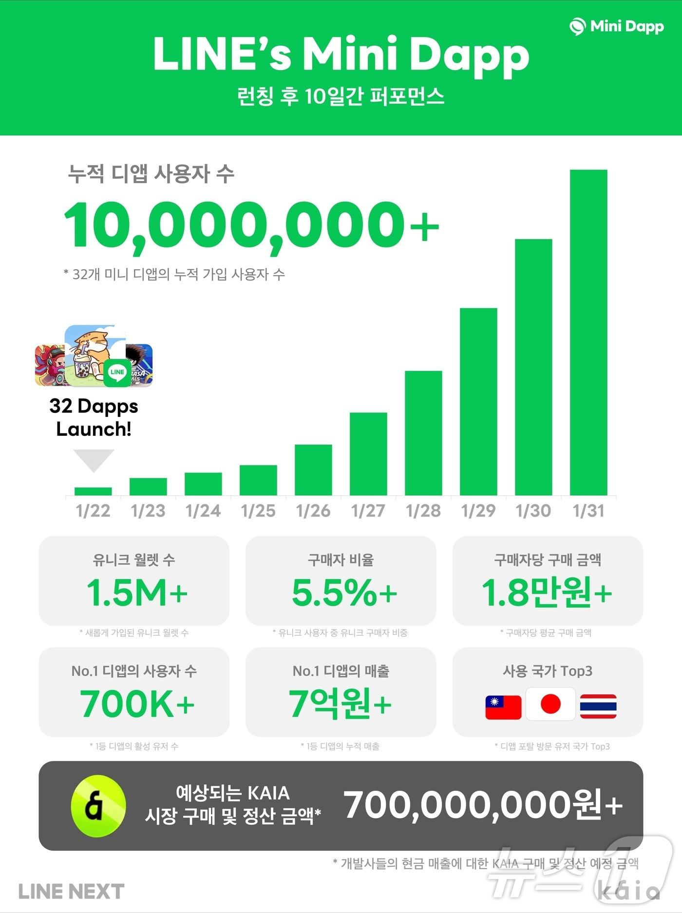 본문 이미지 -  (라인넥스트 제공.)