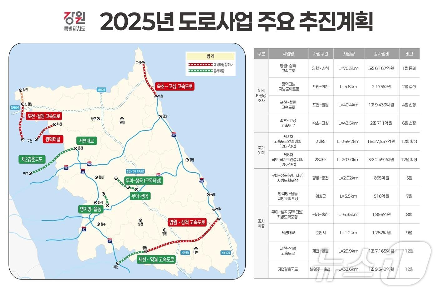 강원도 2025년 주요 도로사업 추진계획 현황.(강원도 제공) 2025.2.4/뉴스1