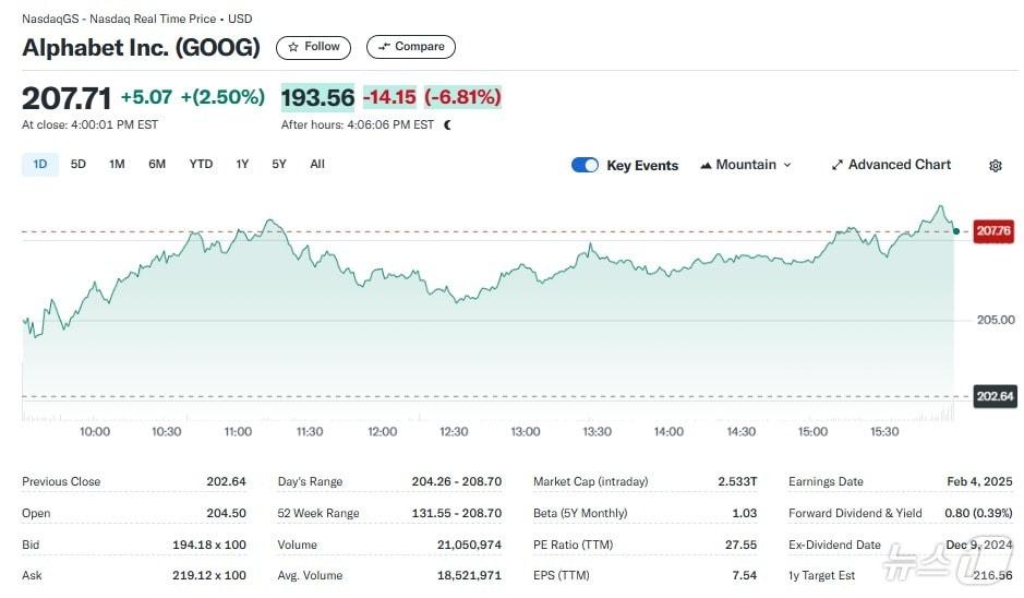 본문 이미지 - 일파벳 일일 주가추이 - 야후 파이낸스 갈무리