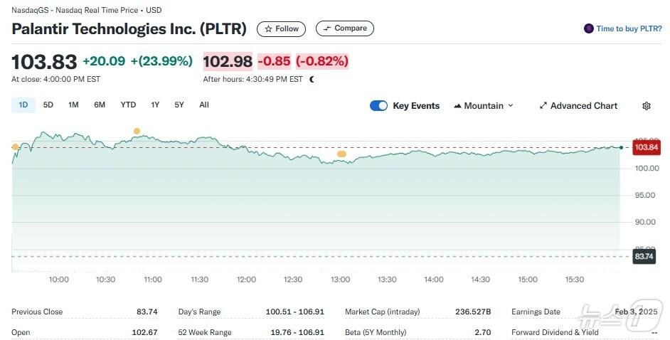 본문 이미지 - 팔란티어 일일 주가추이 - 야후 파이낸스 갈무리