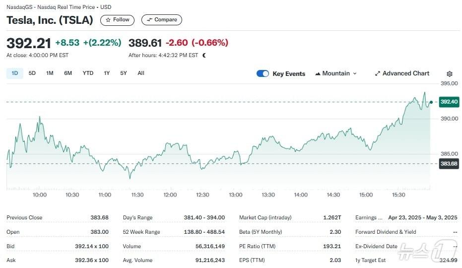 본문 이미지 - 테슬라 일일 주가추이 - 야후 파이낸스 갈무리