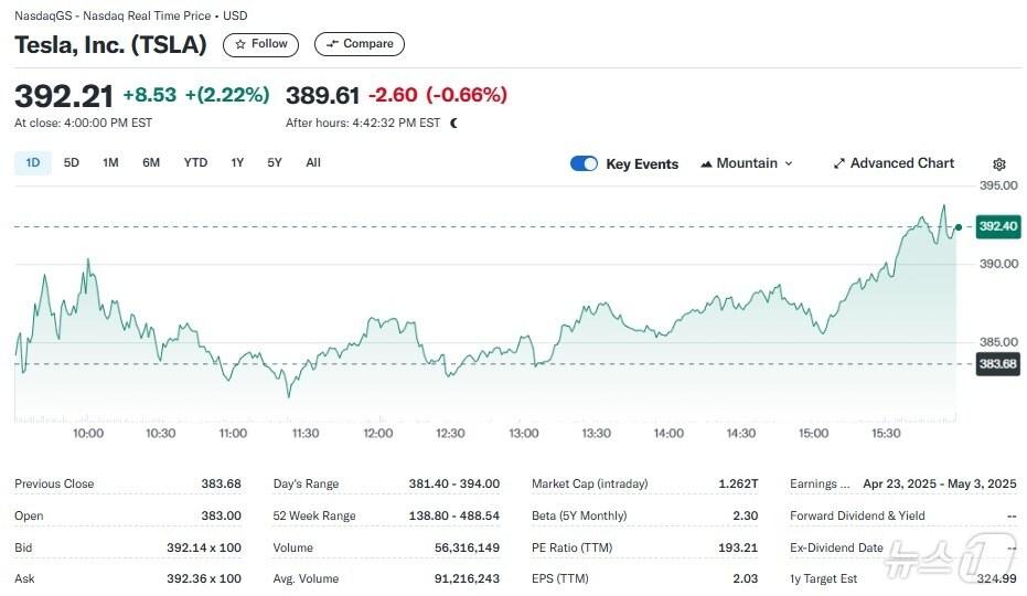 본문 이미지 - 테슬라 일일 주가추이 - 야후 파이낸스 갈무리