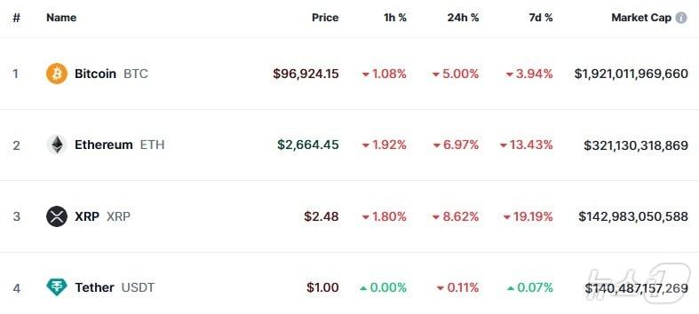 본문 이미지 - 이 시각 현재 주요 암호화폐 시황 - 코인마켓캡 갈무리