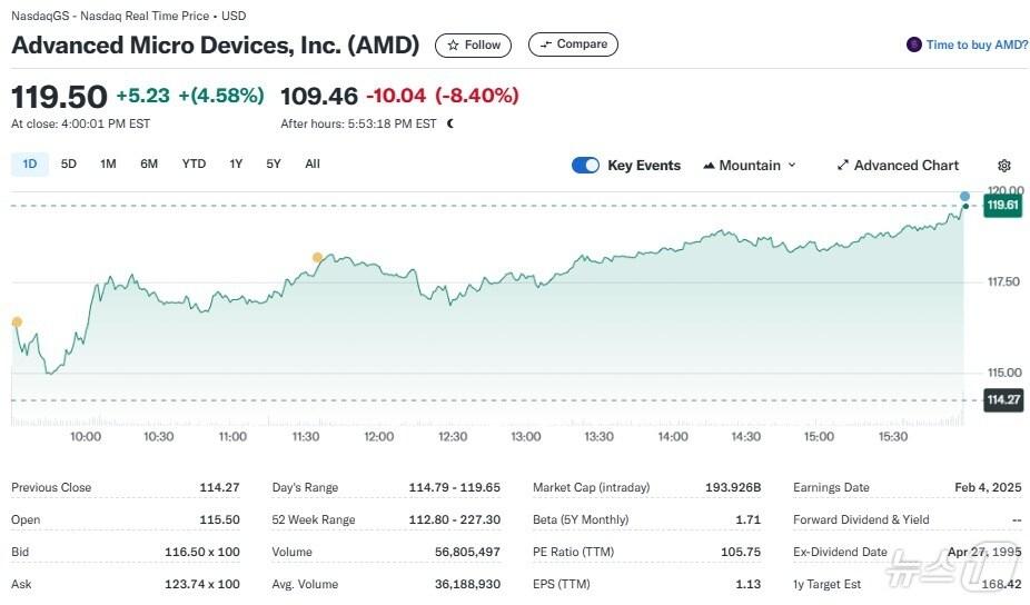 본문 이미지 - AMD 일일 주가추이 - 야후 파이낸스 갈무리
