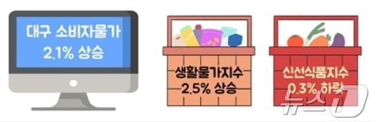 본문 이미지 - 1월 대구 소비자물가 동향