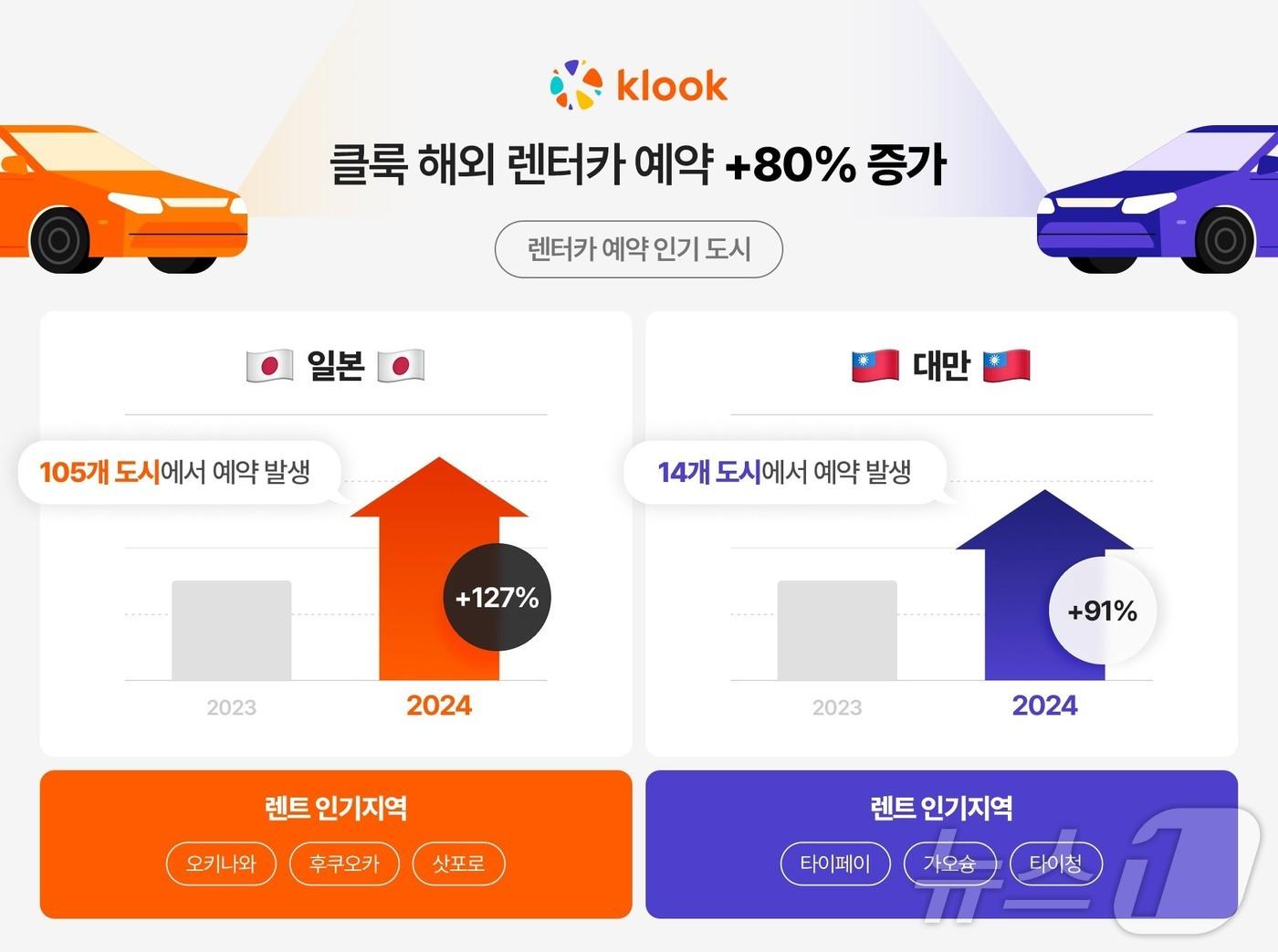 본문 이미지 - 2024 해외여행 렌터카 트렌드(클룩 제공)