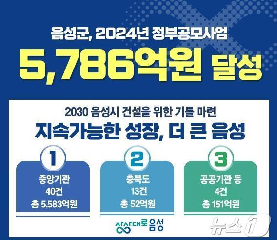 본문 이미지 -  5일 충북 음성군은 지난해 공모사업으로만 역대 최대 규모인 5786억 원을 확보했다고 밝혔다.&#40;음성군 제공&#41;/뉴스1