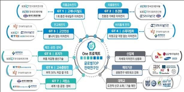 본문 이미지 - K-BIC 세부목표 및 수행체계. &#40;화학연 제공&#41;/뉴스1