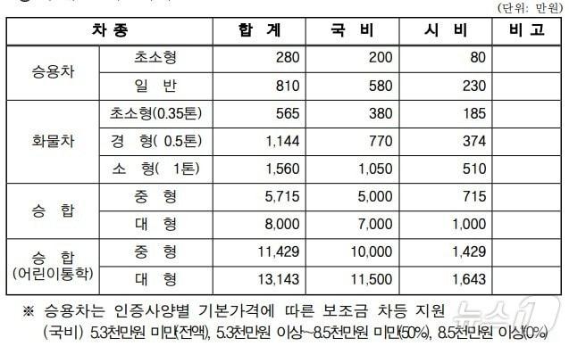 본문 이미지 - 전기차 구매보조금(인천시 제공) / 뉴스1