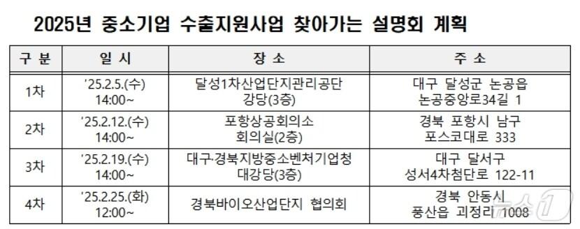 본문 이미지 - 중소기업 수출지원사업 찾아가는 설명회 일정.(대구·경북중소벤처기업청 제공)
