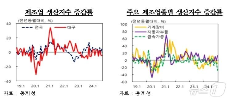 본문 이미지 - 2024년 12월 대구·경북 제조업 생산지수&#40;한국은행 대구경북본부 제공&#41;