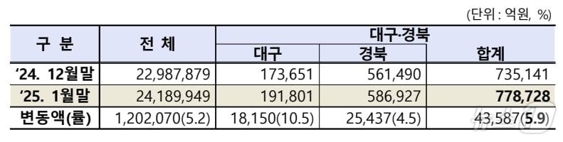 본문 이미지 - 1월 대구·경북 상장법인 시가총액.&#40;한국거래소 제공&#41;