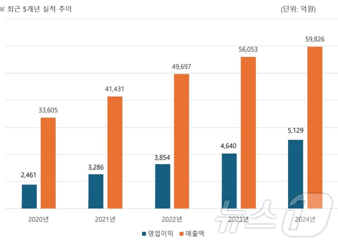 본문 이미지 - LG CNS 최근 5개년 실적 그래프