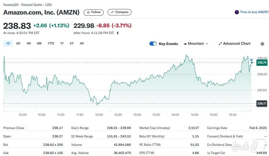 본문 이미지 - 아마존 일일 주가추이 - 야후 파이낸스 갈무리